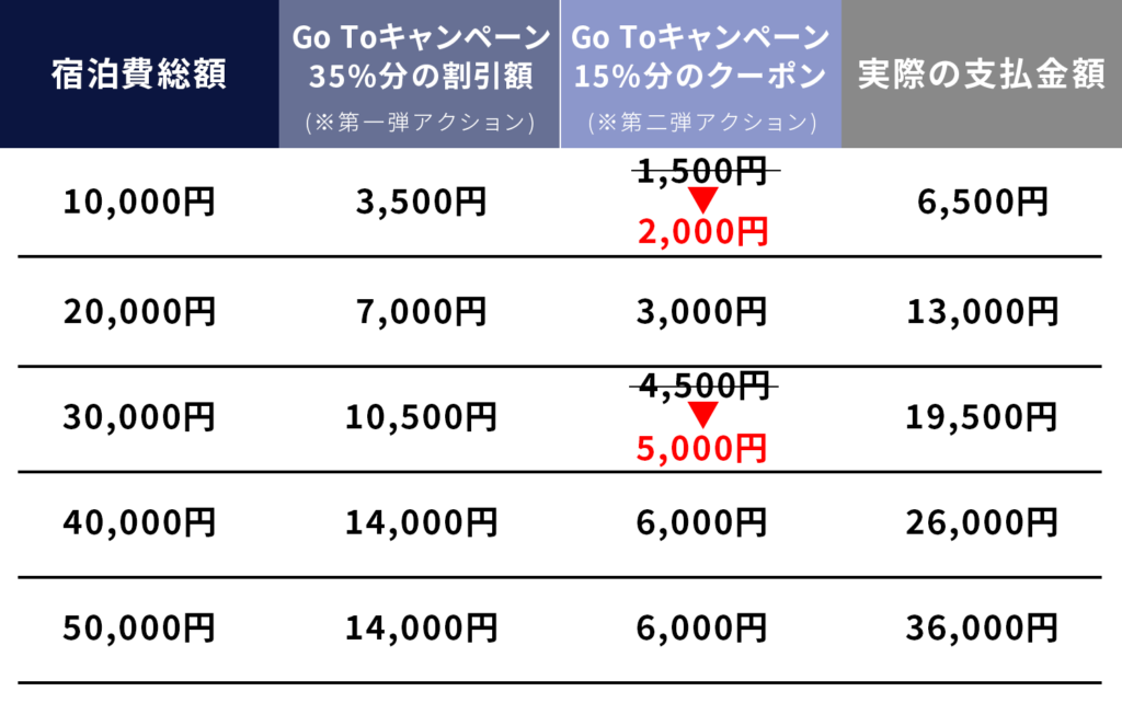 Gototravel金額表